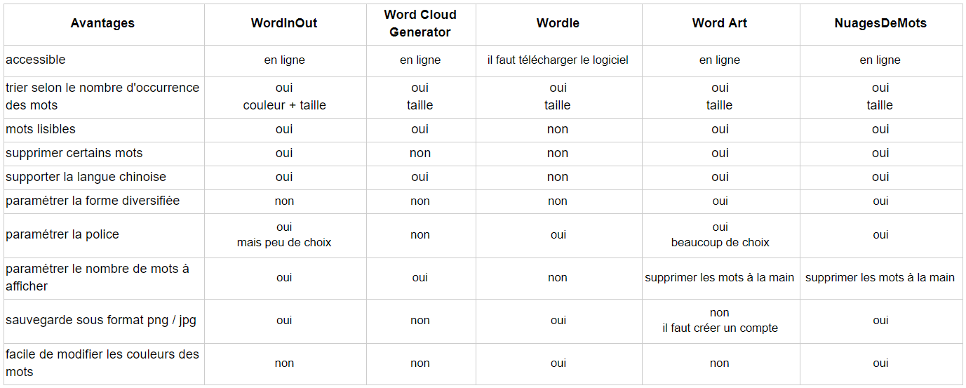 Comparaison des applications de création de nuage de mot