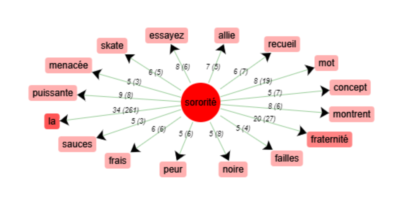 réseau de coocurents du mot sororité en français